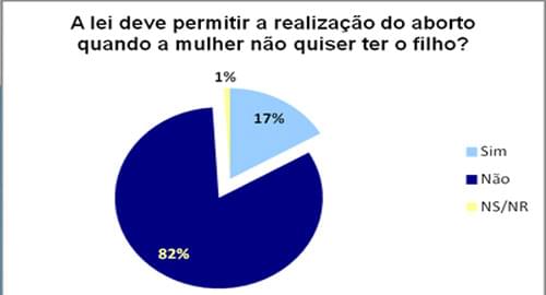 82% da população brasileira se opõe à legalização do aborto